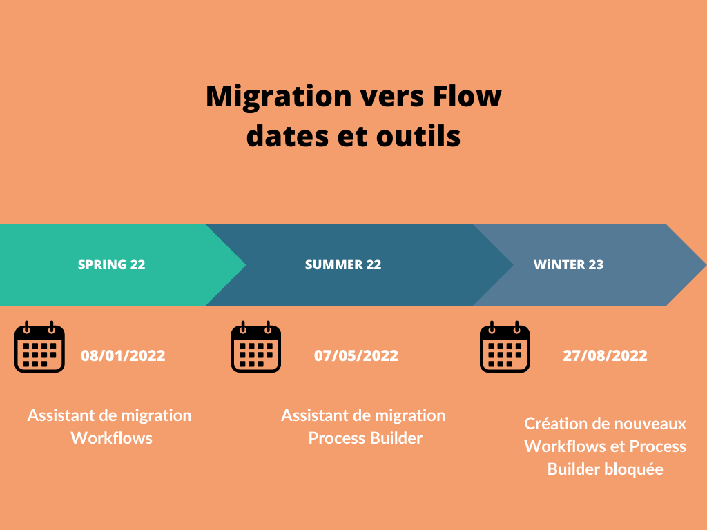 Migration de Process builder vers Flow
